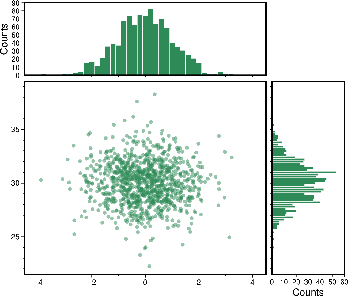 scatter and histograms